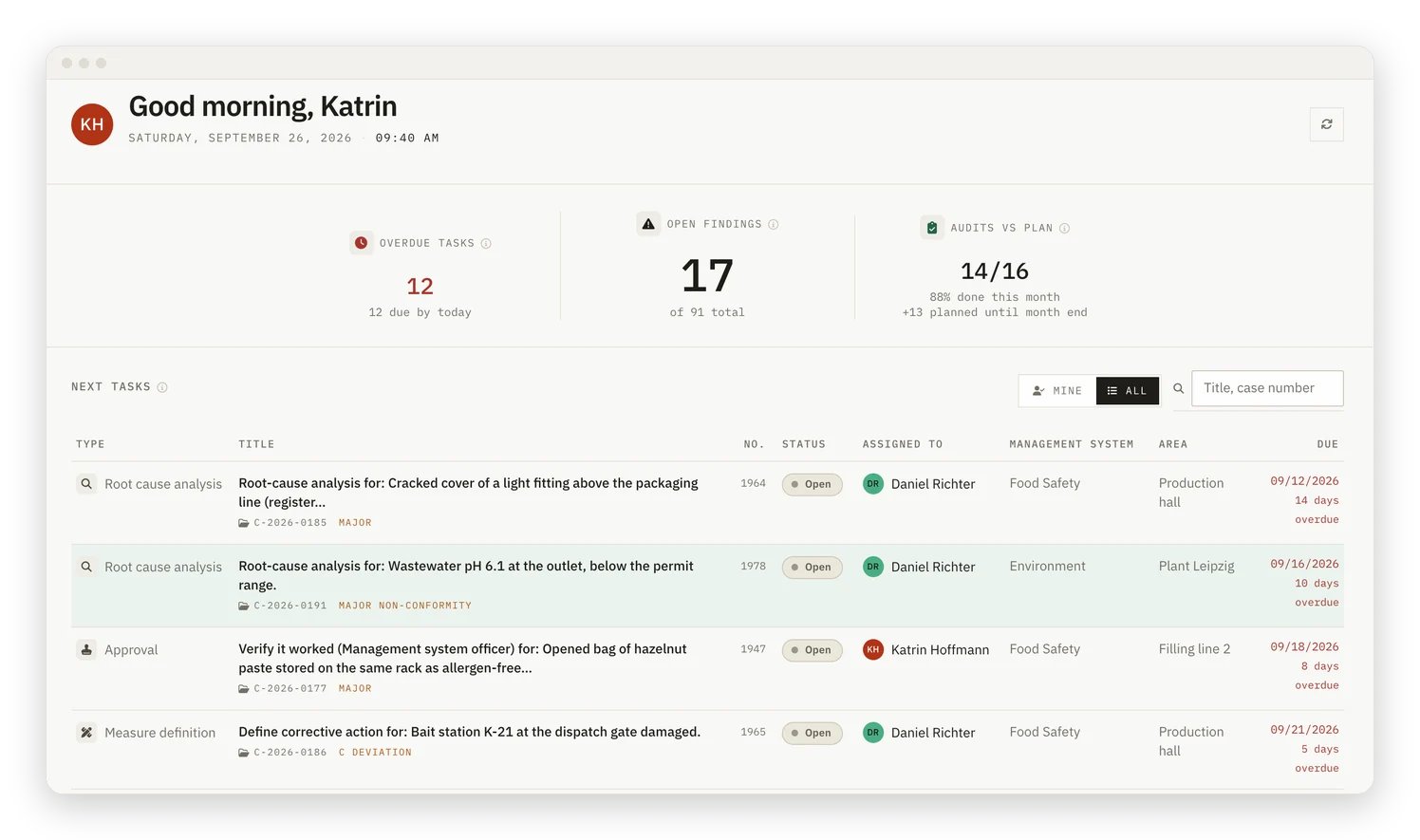 Dashboard der Compliance-Plattform mit überfälligen Aufgaben, offenen Abweichungen und Audits gegen den Plan